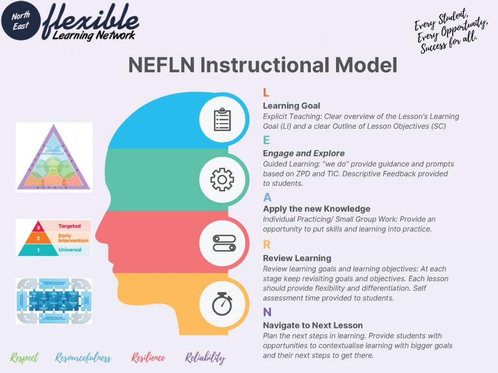 NEFLN Instruction Mod Draft 2 (3)